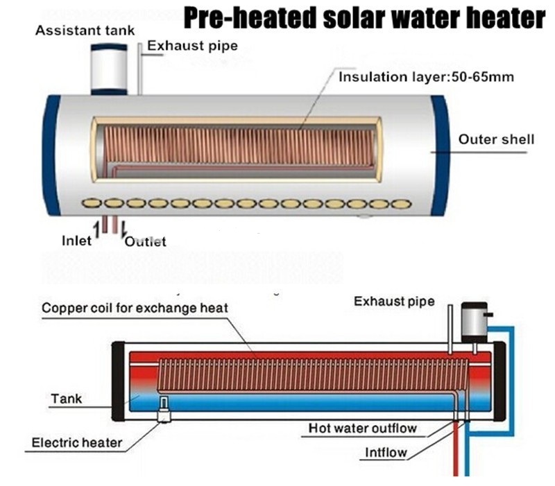 太陽熱温水器の予熱